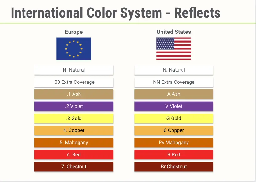 Hair Colour Numbering System